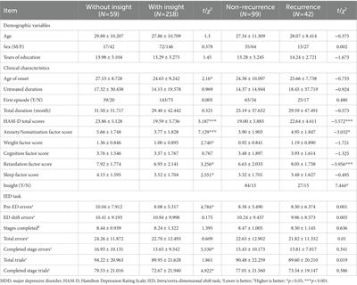 Relationship of insight to neurocognitive function and risk of recurrence in depression: A naturalistic follow-up study